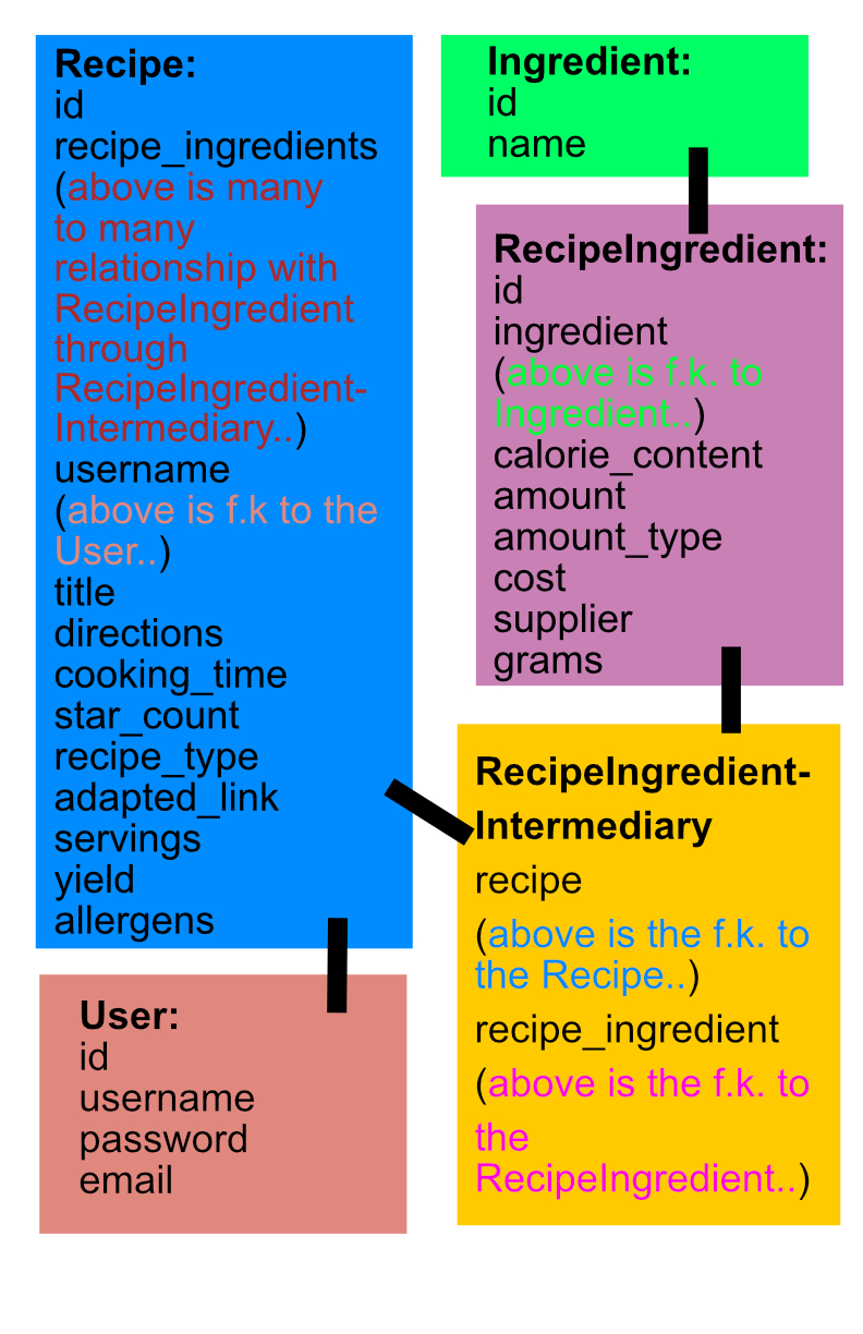 Flow Chart